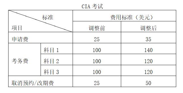 年cia考试报名 中审网校